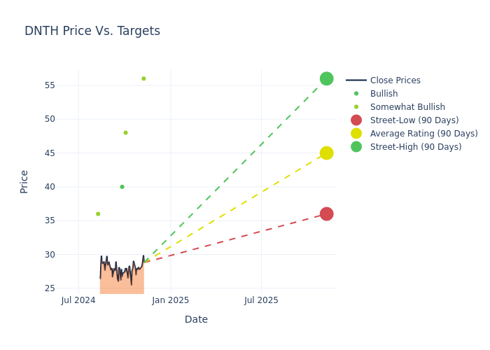 price target chart