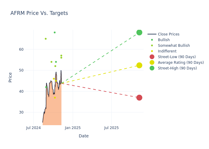 price target chart