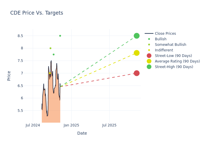 price target chart