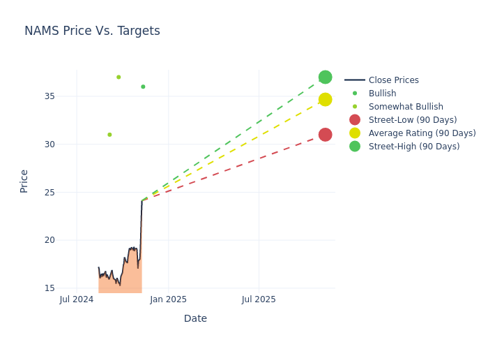 price target chart