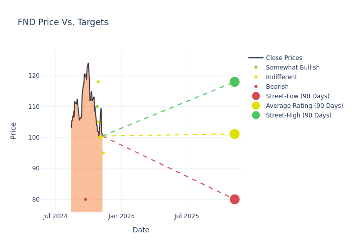 price target chart