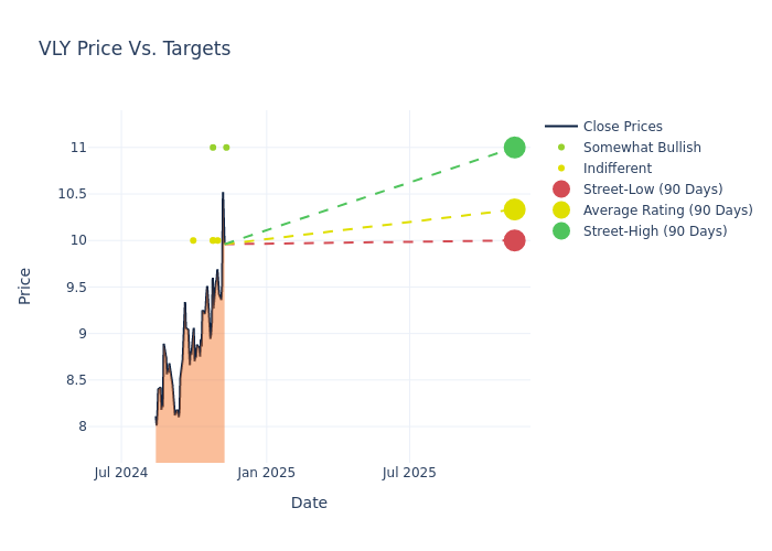 price target chart