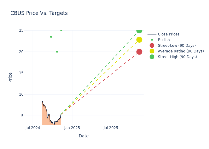 price target chart