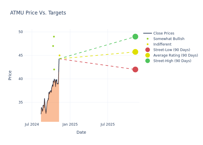 price target chart