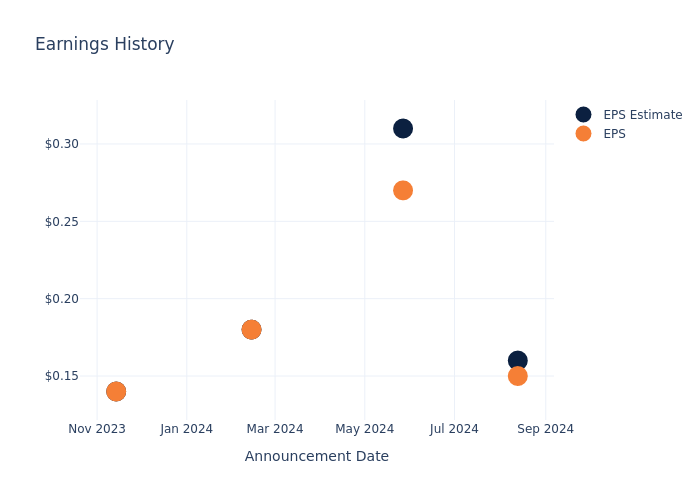 eps graph