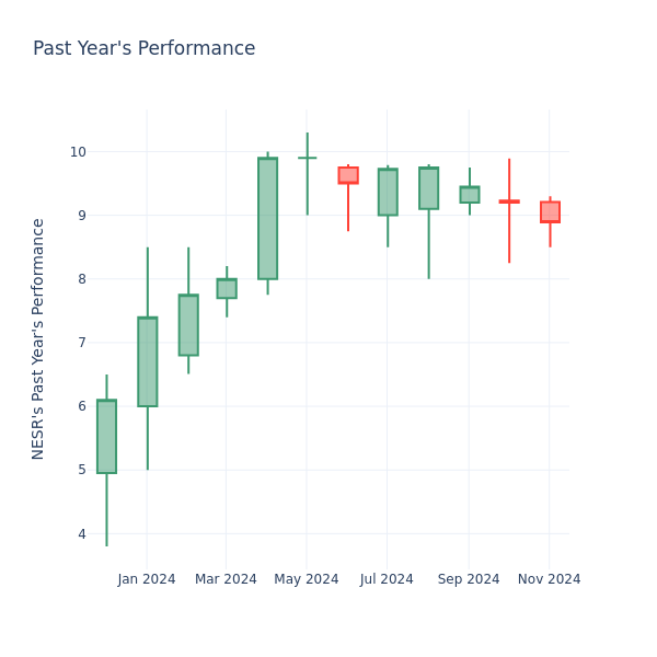 Past Year Chart