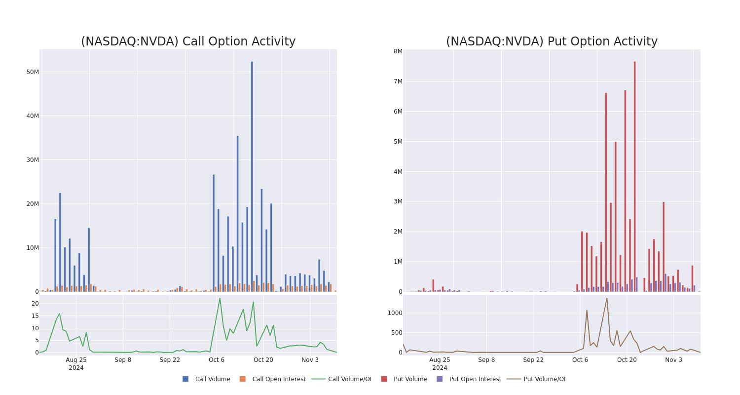 Options Call Chart