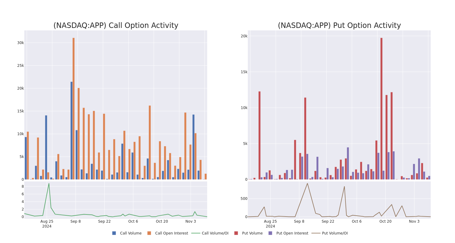 Options Call Chart