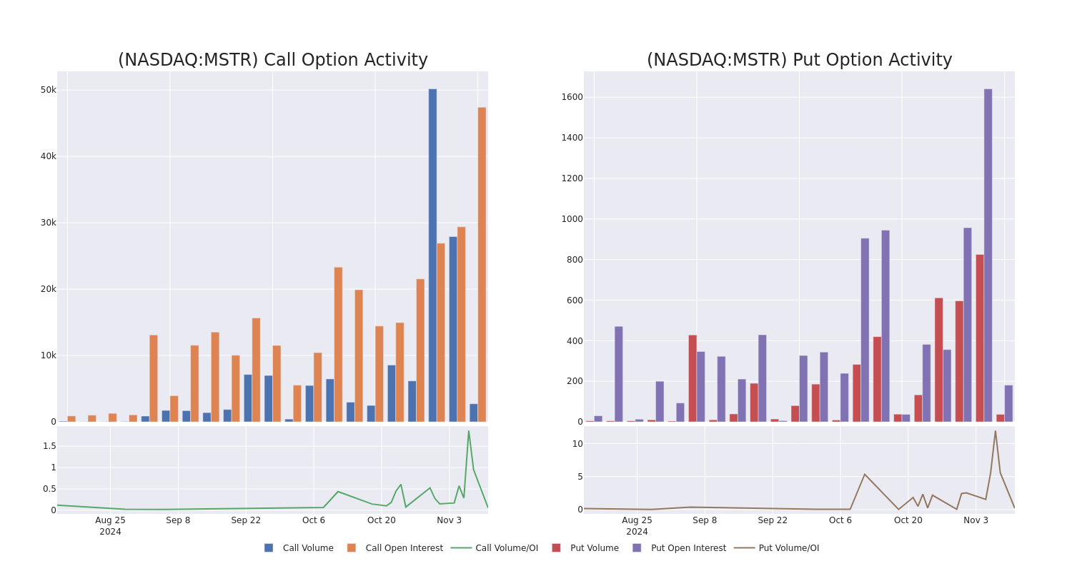 Options Call Chart