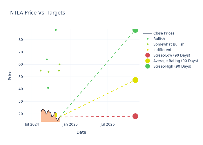 price target chart