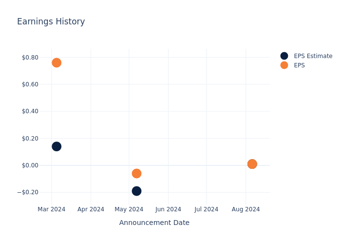 eps graph