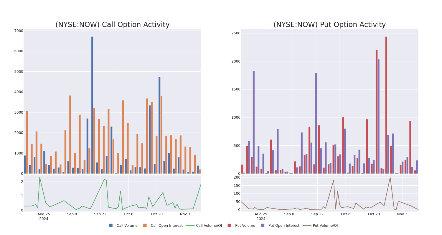 Options Call Chart