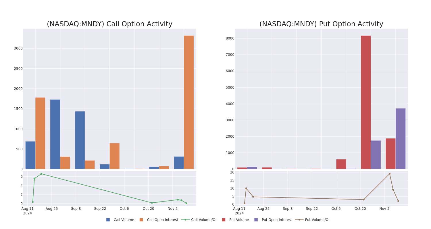 Options Call Chart