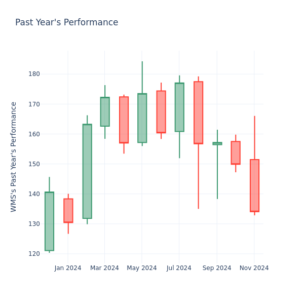 Past Year Chart