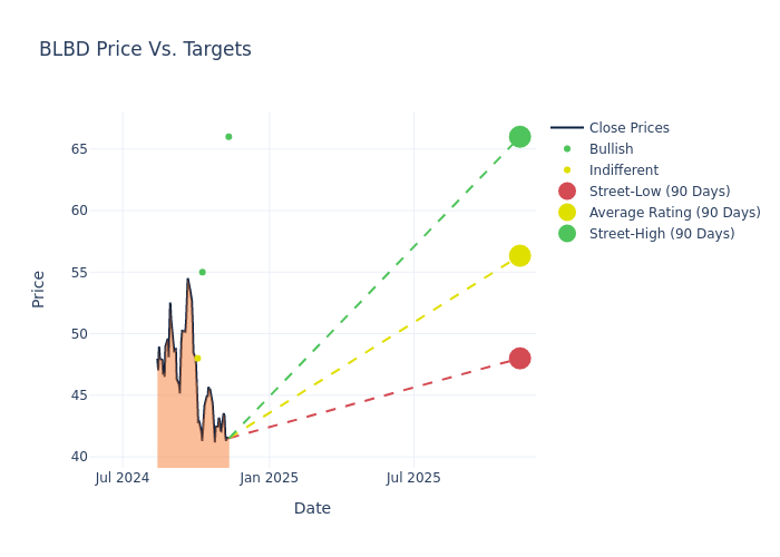 price target chart