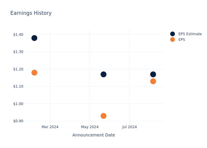 eps graph