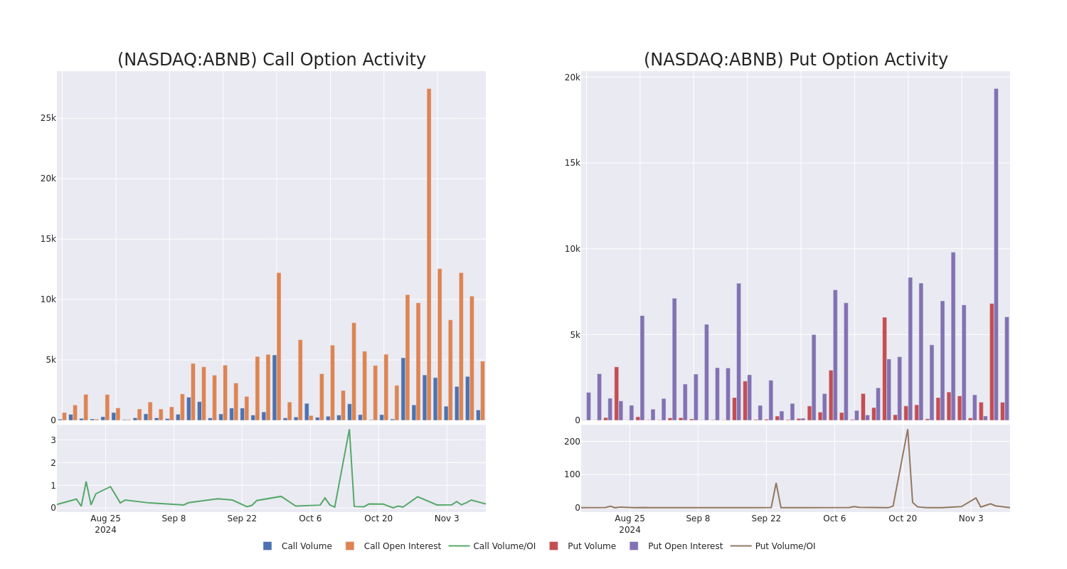 Options Call Chart