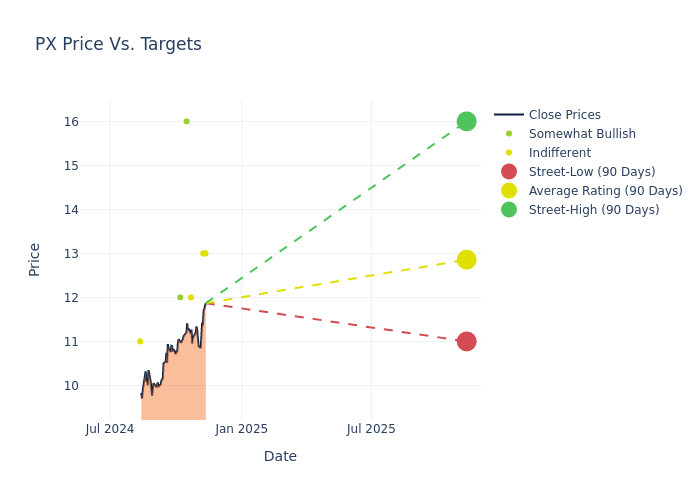 price target chart