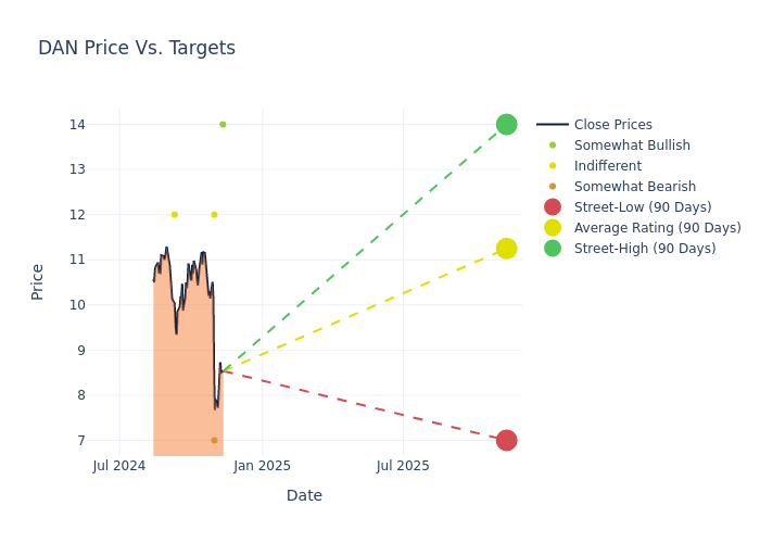 price target chart