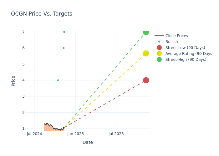 price target chart