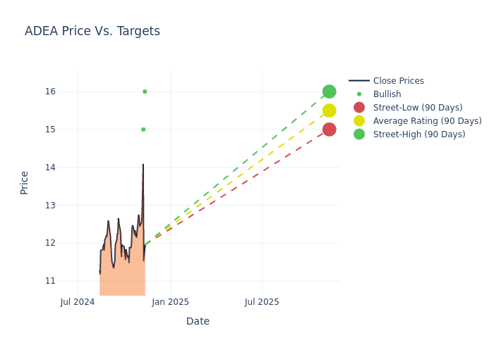 price target chart