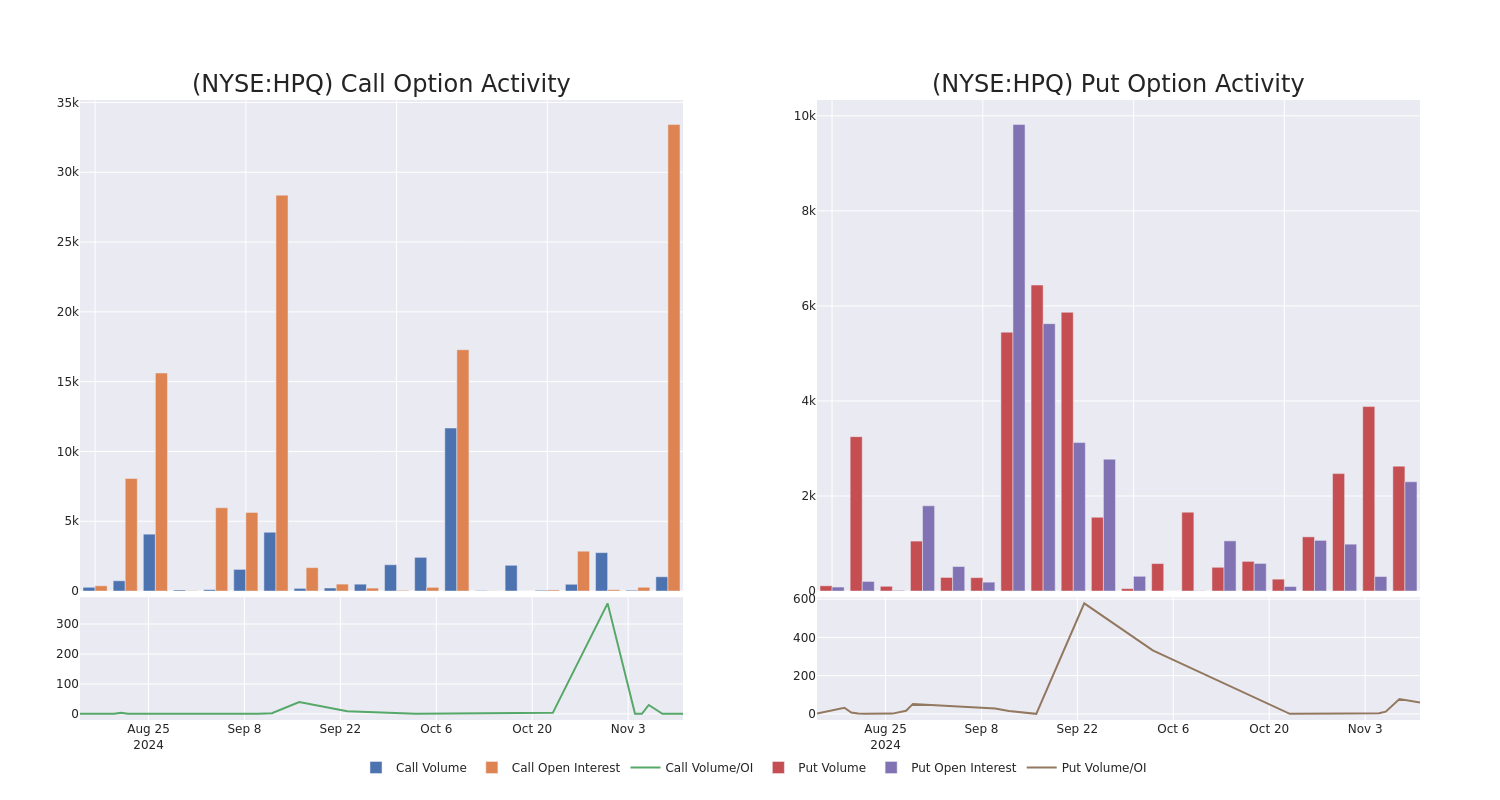 Options Call Chart