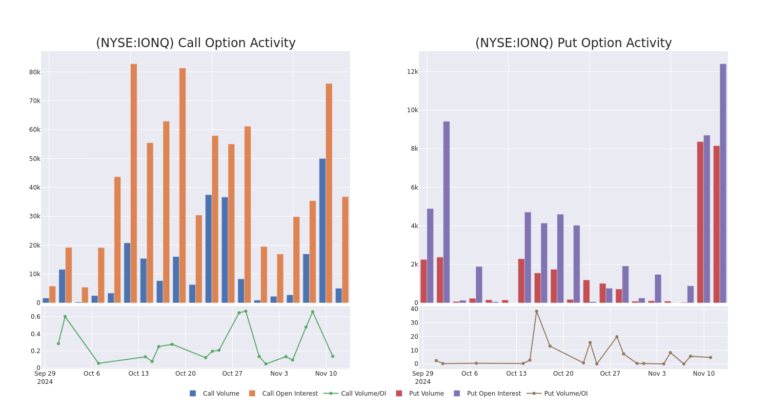 Options Call Chart