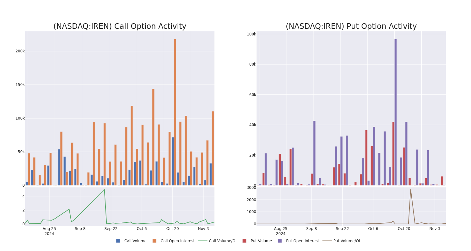 Options Call Chart