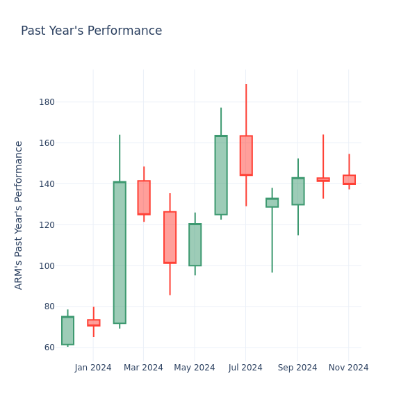 Past Year Chart