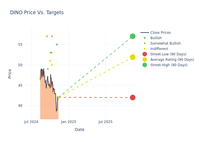 price target chart