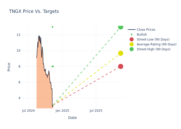 price target chart