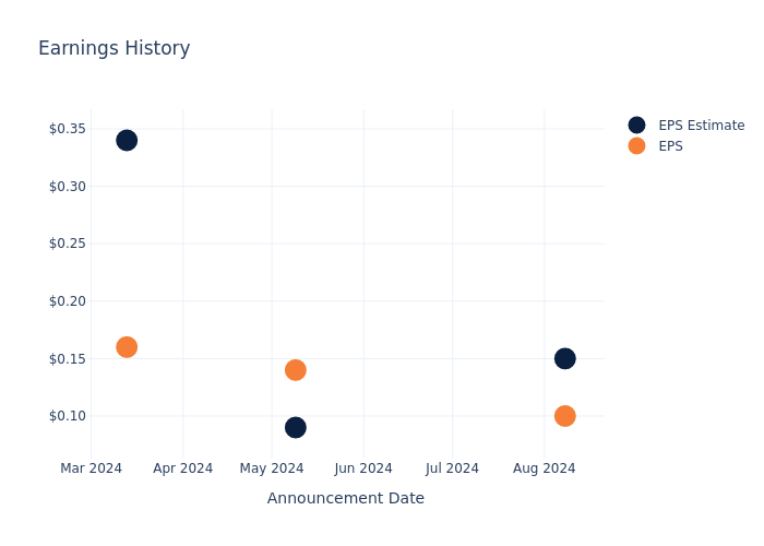 eps graph