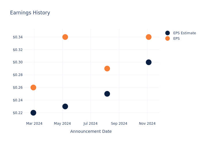 eps graph