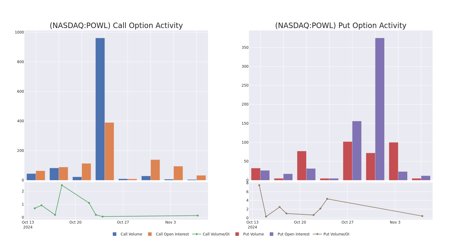 Options Call Chart