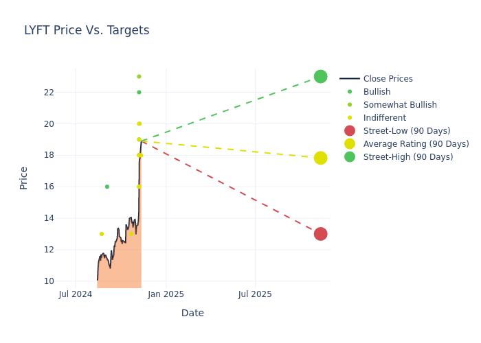 price target chart