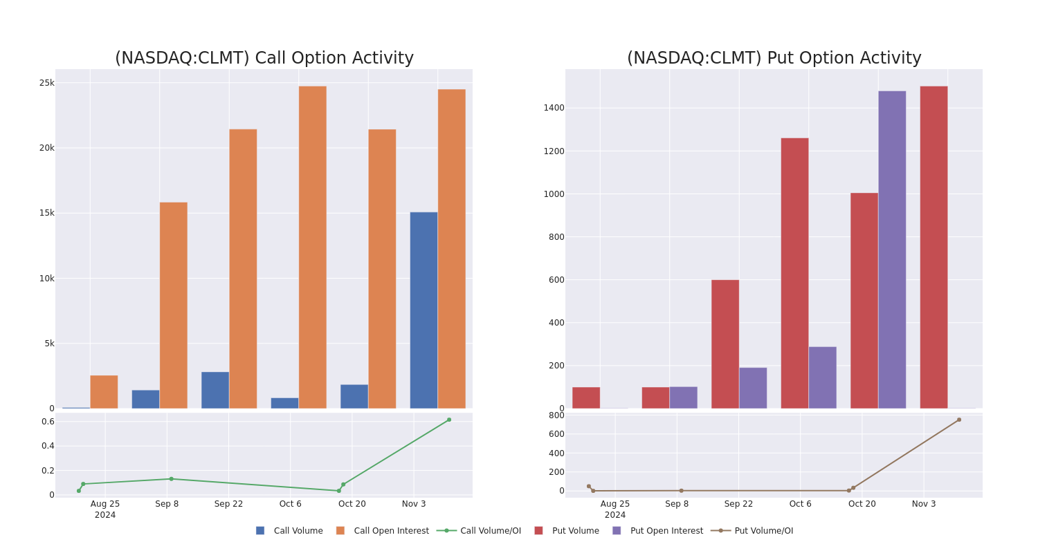 Options Call Chart