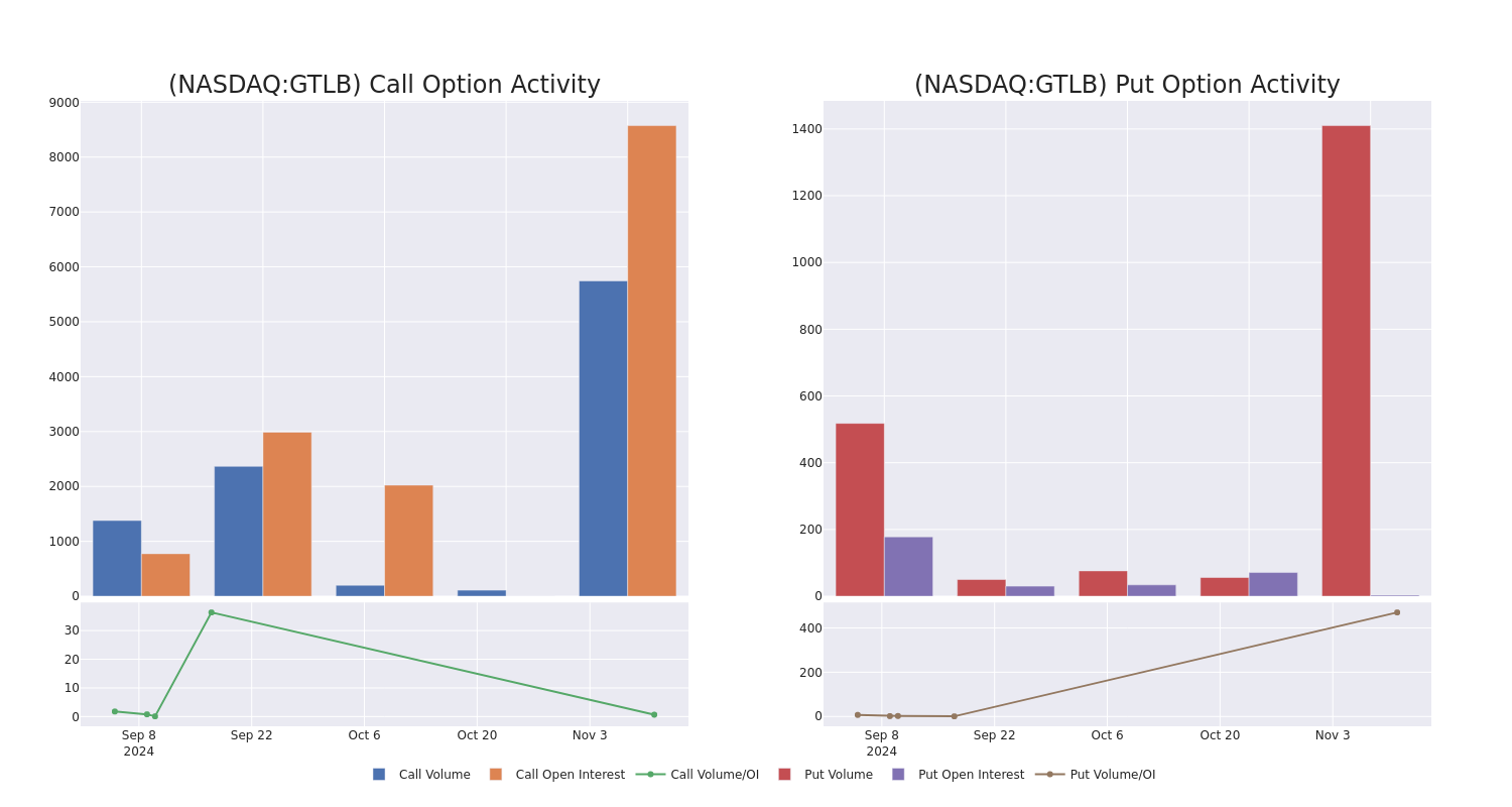 Options Call Chart