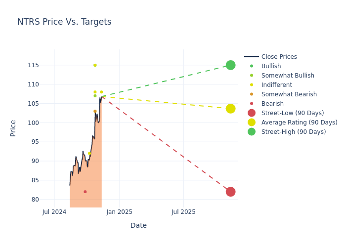 price target chart