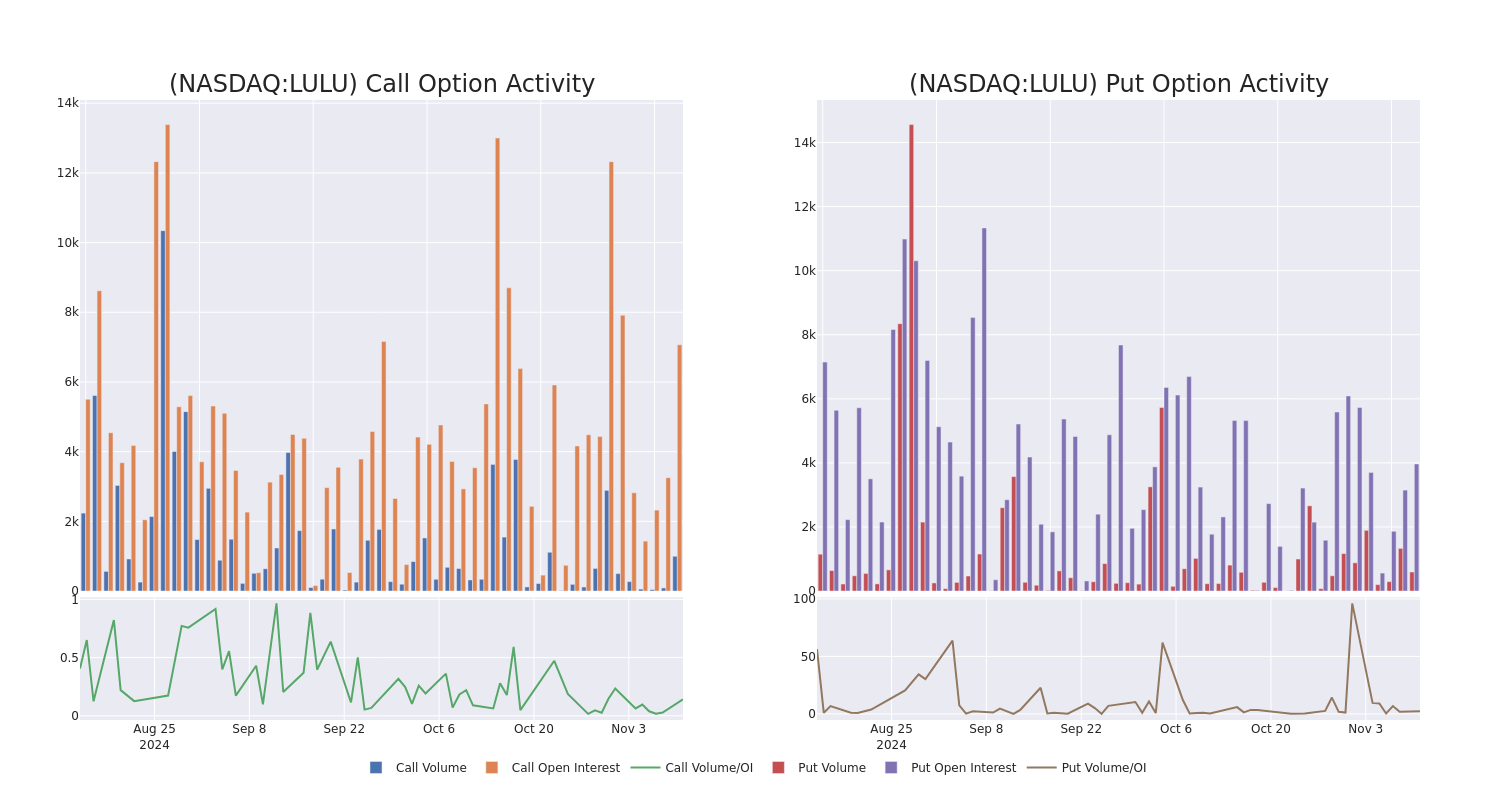 Options Call Chart