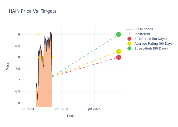 price target chart