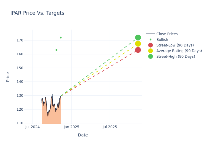 price target chart