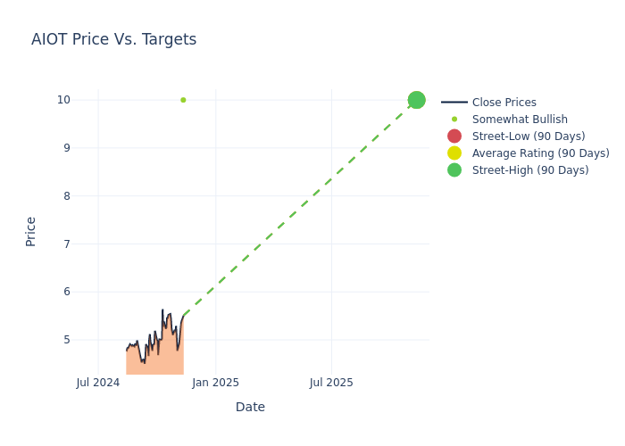 price target chart