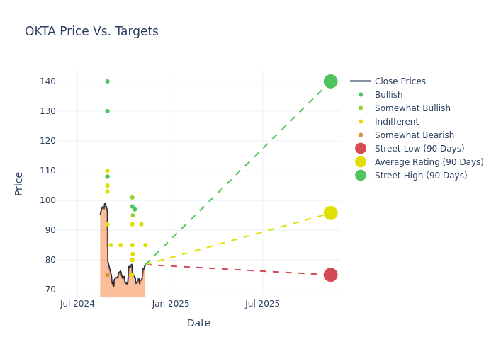 price target chart