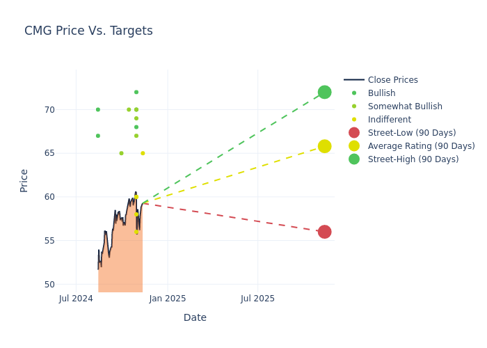 price target chart