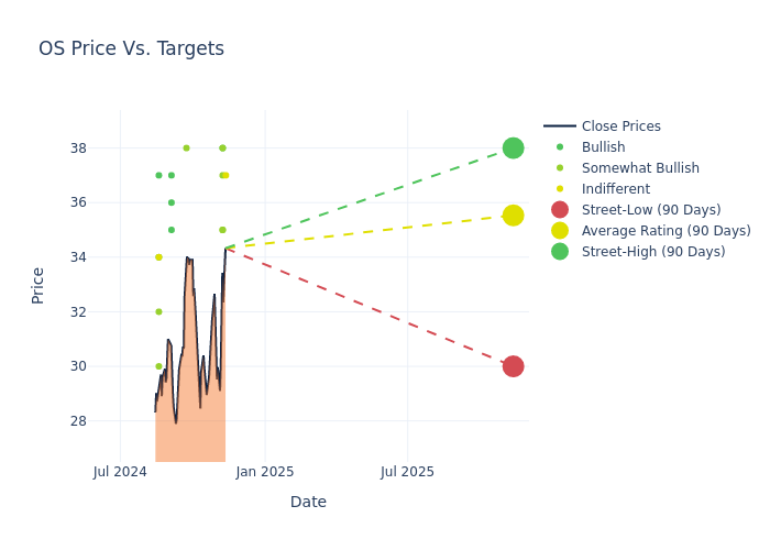 price target chart