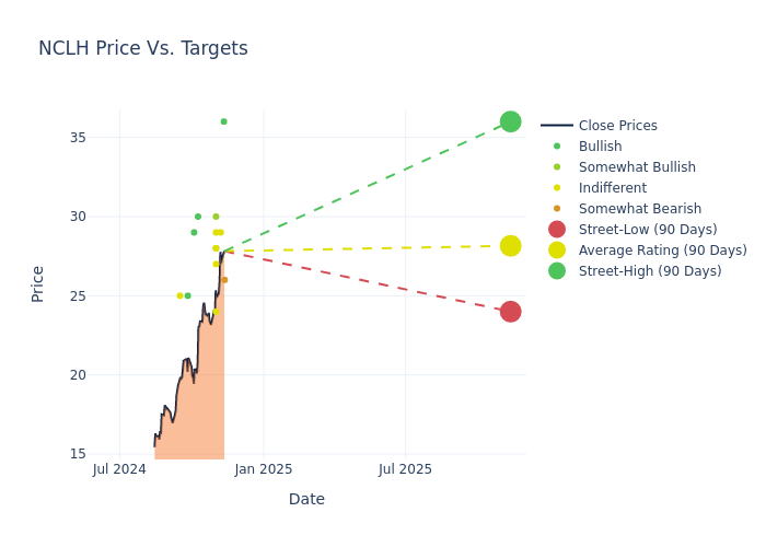 price target chart