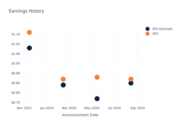 eps graph