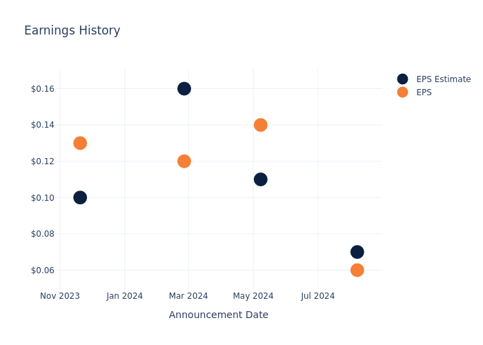 eps graph