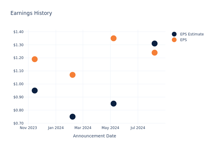 eps graph