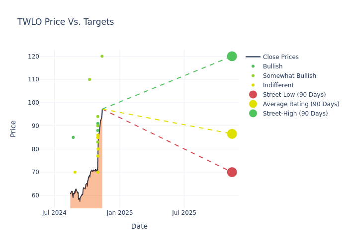 price target chart